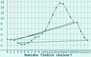 Courbe de l'humidex pour Sisteron (04)