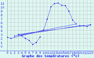 Courbe de tempratures pour Le Touquet (62)
