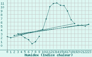 Courbe de l'humidex pour Le Touquet (62)