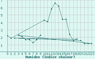 Courbe de l'humidex pour Engins (38)