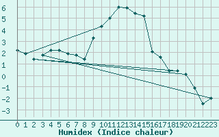 Courbe de l'humidex pour Dudince