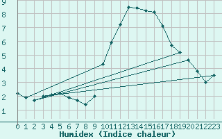 Courbe de l'humidex pour Grasque (13)