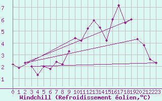 Courbe du refroidissement olien pour Bremerhaven
