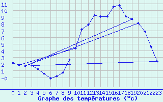 Courbe de tempratures pour Brigueuil (16)