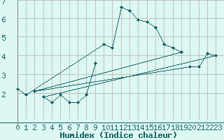 Courbe de l'humidex pour Locarno (Sw)