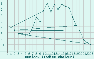 Courbe de l'humidex pour Warburg