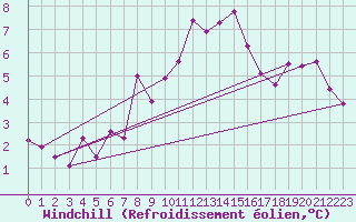 Courbe du refroidissement olien pour Primda