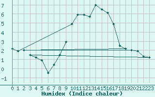 Courbe de l'humidex pour Kaufbeuren-Oberbeure