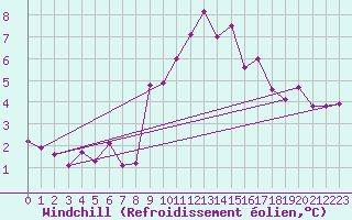 Courbe du refroidissement olien pour Blesmes (02)