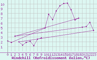 Courbe du refroidissement olien pour Florennes (Be)