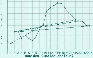 Courbe de l'humidex pour Nmes - Garons (30)