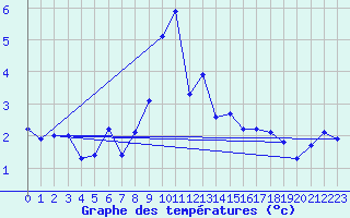 Courbe de tempratures pour Elzach-Fisnacht