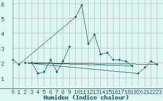 Courbe de l'humidex pour Elzach-Fisnacht