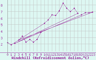 Courbe du refroidissement olien pour Quickborn