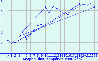 Courbe de tempratures pour Chaumont (Sw)