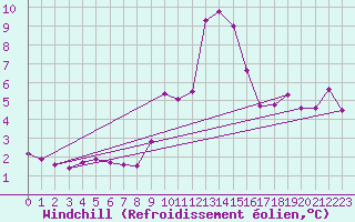 Courbe du refroidissement olien pour Moleson (Sw)