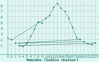 Courbe de l'humidex pour Helsinki Kumpula