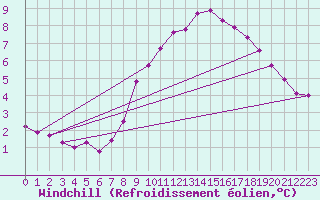 Courbe du refroidissement olien pour Koszalin