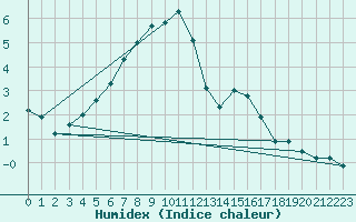 Courbe de l'humidex pour Vierema Kaarakkala