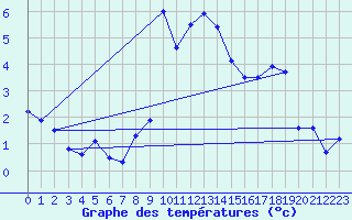 Courbe de tempratures pour Corugea