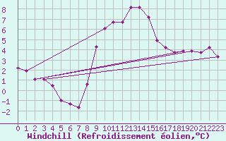Courbe du refroidissement olien pour Chisineu Cris