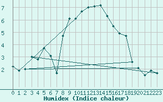 Courbe de l'humidex pour Sopron