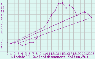 Courbe du refroidissement olien pour Angers-Marc (49)