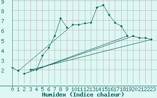 Courbe de l'humidex pour Schoeckl