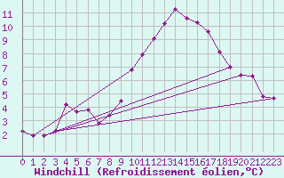 Courbe du refroidissement olien pour Lobbes (Be)