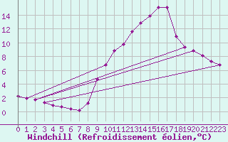 Courbe du refroidissement olien pour Haegen (67)