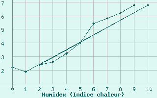 Courbe de l'humidex pour Straumsnes