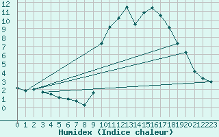 Courbe de l'humidex pour Grasque (13)