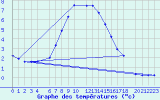 Courbe de tempratures pour Ilanz