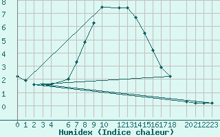 Courbe de l'humidex pour Ilanz