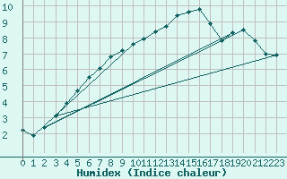 Courbe de l'humidex pour Beitem (Be)