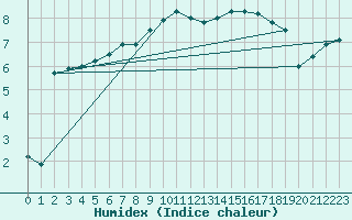 Courbe de l'humidex pour Pointe de Chassiron (17)