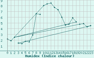Courbe de l'humidex pour Fagernes