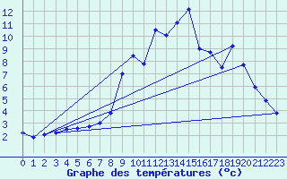 Courbe de tempratures pour Beuil-Obs (06)