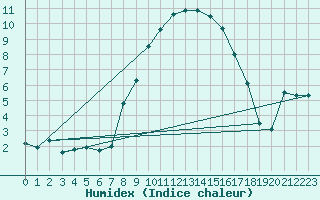 Courbe de l'humidex pour Pajares - Valgrande