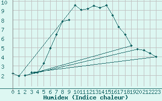 Courbe de l'humidex pour Helsinki Kumpula