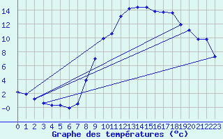 Courbe de tempratures pour Gap-Sud (05)