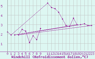 Courbe du refroidissement olien pour Postojna