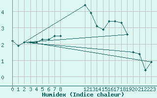 Courbe de l'humidex pour Rethel (08)