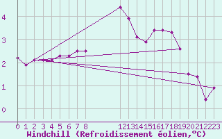 Courbe du refroidissement olien pour Rethel (08)