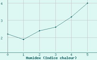 Courbe de l'humidex pour Straumsnes