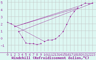 Courbe du refroidissement olien pour Boulaide (Lux)