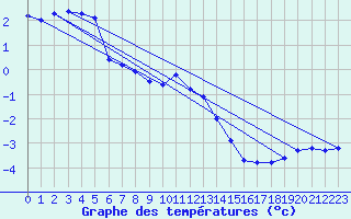 Courbe de tempratures pour Dachsberg-Wolpadinge