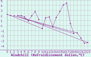Courbe du refroidissement olien pour Blois (41)