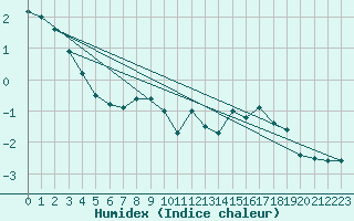 Courbe de l'humidex pour Wattisham