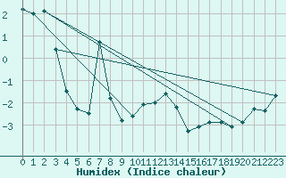 Courbe de l'humidex pour Gustavsfors